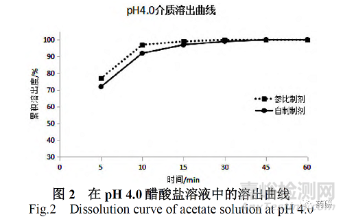 鹽酸小檗堿片制備工藝及其體外溶出度研究