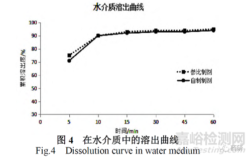 鹽酸小檗堿片制備工藝及其體外溶出度研究
