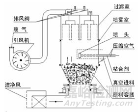 如何提高沸騰制粒的流化質(zhì)量