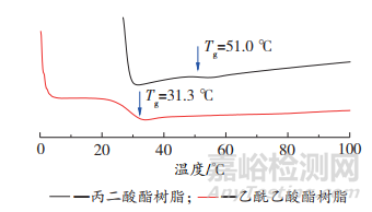基于邁克爾加成原理的涂層制備研究