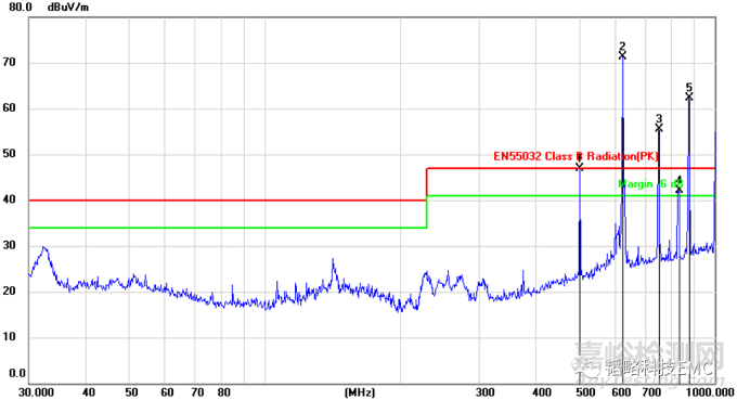 高頻輻射超標的終極原因