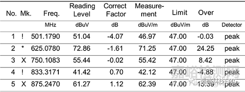 高頻輻射超標的終極原因