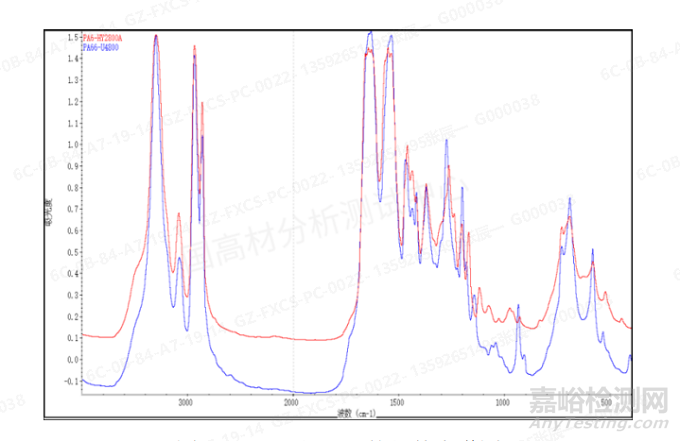 汽車及電子電器用PA66/PA6合金裂解氣相色譜-質譜法定性定量分析方法