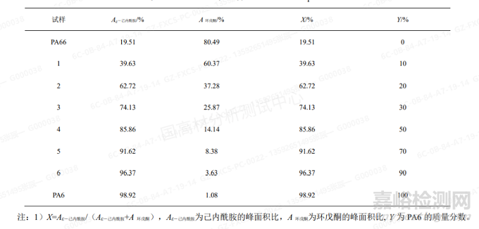 汽車及電子電器用PA66/PA6合金裂解氣相色譜-質譜法定性定量分析方法