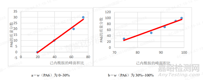 汽車及電子電器用PA66/PA6合金裂解氣相色譜-質譜法定性定量分析方法