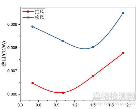 基于Icepak的強(qiáng)迫風(fēng)冷散熱器數(shù)值模擬研究
