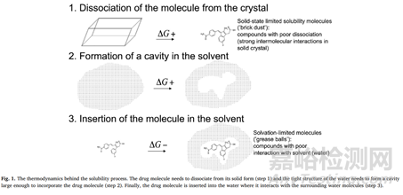難溶性藥物皆可通過固體分散體增溶