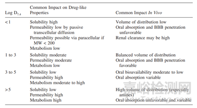 難溶性藥物皆可通過固體分散體增溶