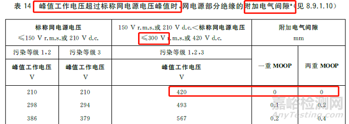 GB 9706.1-2020醫(yī)療設(shè)備爬電距離和電氣間隙計算實例