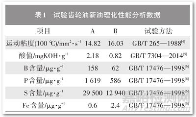 商用車齒輪油換油周期延長(zhǎng)試驗(yàn)分析
