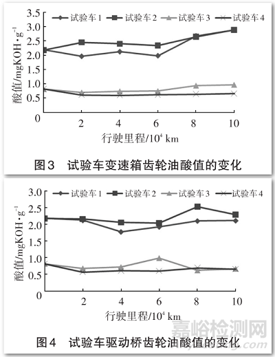 商用車齒輪油換油周期延長(zhǎng)試驗(yàn)分析
