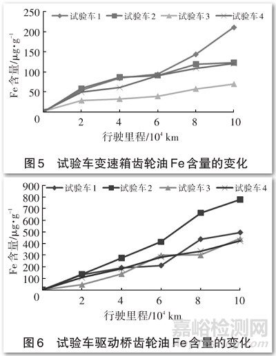 商用車齒輪油換油周期延長(zhǎng)試驗(yàn)分析