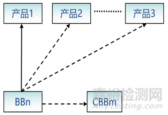 什么是研發(fā)CBB共用構(gòu)建模塊管理？