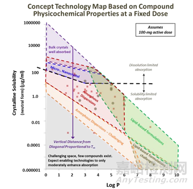 Lonza固體分散體等增溶策略