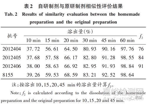 非布司他片放大制備工藝及體外一致性評價(jià)