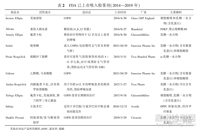 肺部給藥系統(tǒng)特點、吸入制劑劑型及代表產(chǎn)品