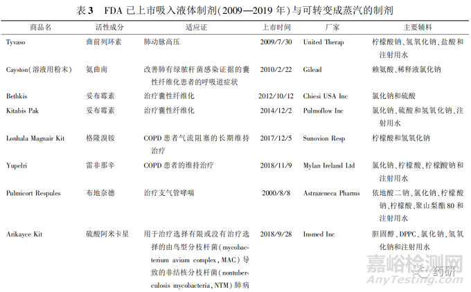 肺部給藥系統(tǒng)特點、吸入制劑劑型及代表產(chǎn)品