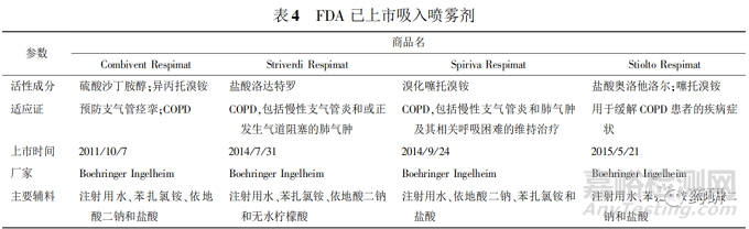 肺部給藥系統(tǒng)特點、吸入制劑劑型及代表產(chǎn)品