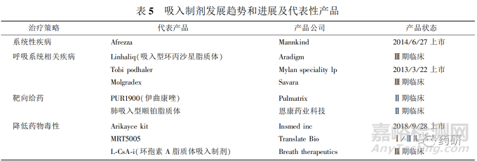 肺部給藥系統(tǒng)特點、吸入制劑劑型及代表產(chǎn)品