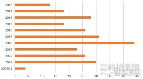 FDA創(chuàng)新醫(yī)療器械的五大趨勢(shì)