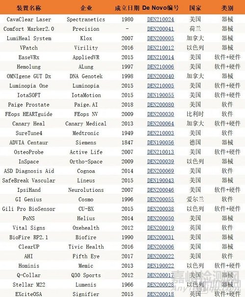 FDA創(chuàng)新醫(yī)療器械的五大趨勢(shì)