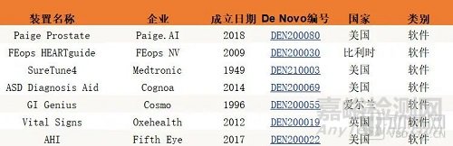 FDA創(chuàng)新醫(yī)療器械的五大趨勢(shì)