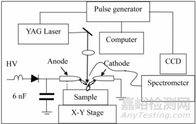 強電場環(huán)境下激光誘導擊穿等離子體研究