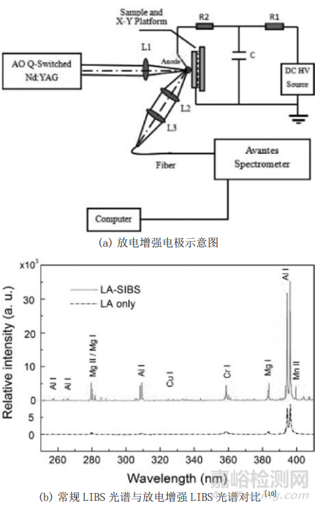 強電場環(huán)境下激光誘導擊穿等離子體研究