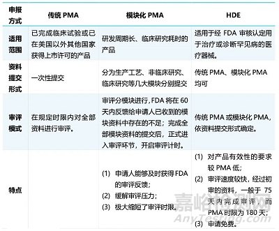 醫(yī)療器械產(chǎn)品美國上市前批準(PMA)申請要點