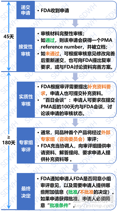 醫(yī)療器械產(chǎn)品美國上市前批準(PMA)申請要點