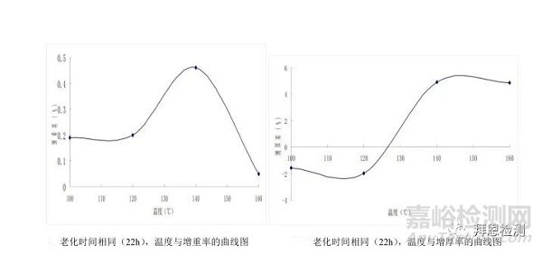 復(fù)合型密封墊片材料耐熱老化試驗(yàn)條件如何確定