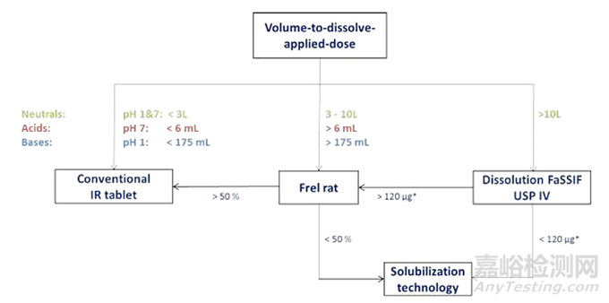 盤點各醫(yī)藥巨頭早期處方開發(fā)決策樹
