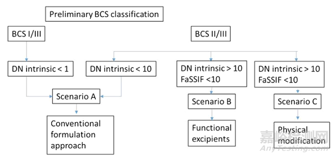 盤點各醫(yī)藥巨頭早期處方開發(fā)決策樹