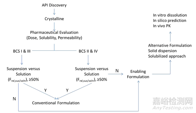 盤點各醫(yī)藥巨頭早期處方開發(fā)決策樹