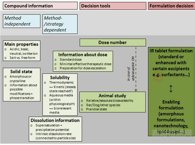 盤點各醫(yī)藥巨頭早期處方開發(fā)決策樹