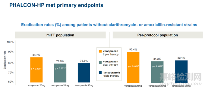 根除幽門螺桿菌感染，F(xiàn)DA批準創(chuàng)新組合療法