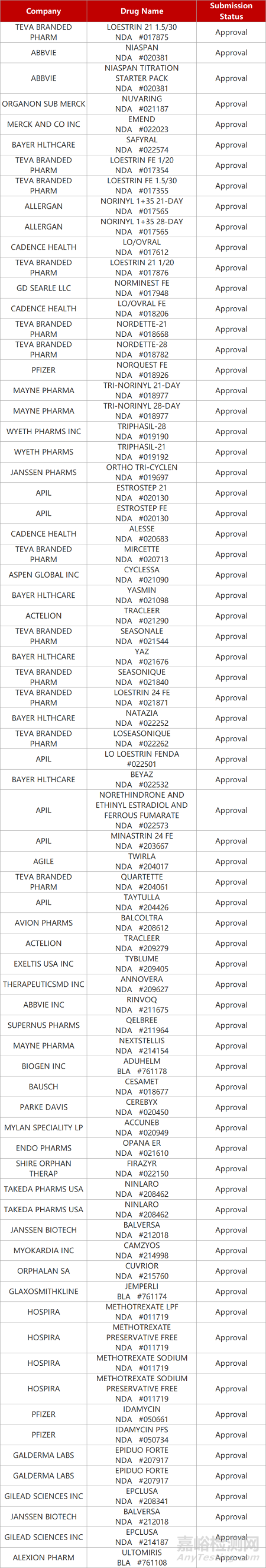 【藥研日報0505】諾誠健華蛋白降解分子膠報IND | BMS心肌病新藥獲FDA批準(zhǔn)上市...