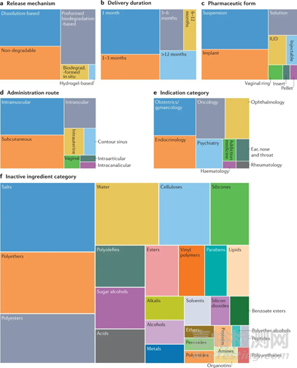 長效給藥制劑的臨床轉(zhuǎn)化
