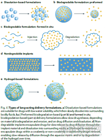 長效給藥制劑的臨床轉(zhuǎn)化