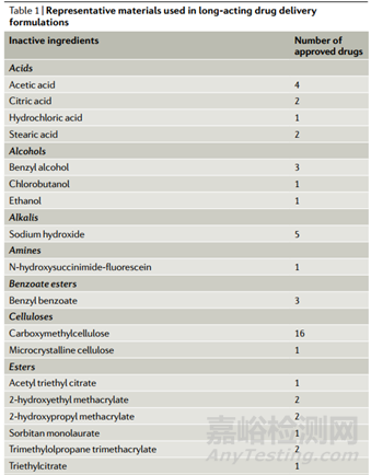 長效給藥制劑的臨床轉(zhuǎn)化