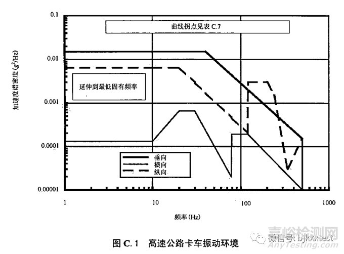 GJB150.16A-2009振動試驗測試要求