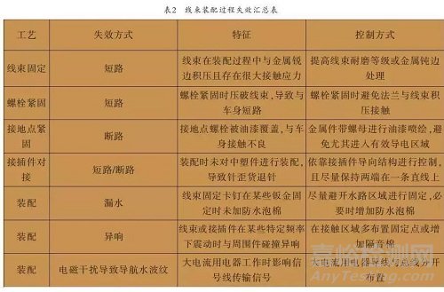 整車線束失效模式及案例分析