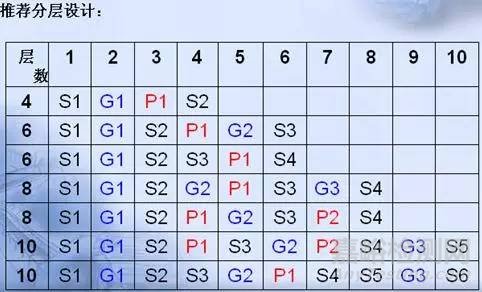 PCB設(shè)計中的EMC技術(shù)