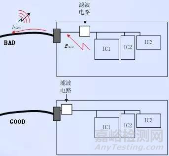 PCB設(shè)計中的EMC技術(shù)