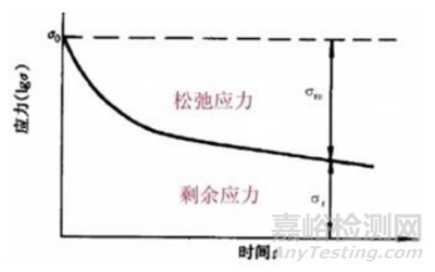 材料高溫力學(xué)行為