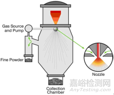 3D打印醫(yī)用金屬粉末工藝和性能及其對(duì)終產(chǎn)品的影響