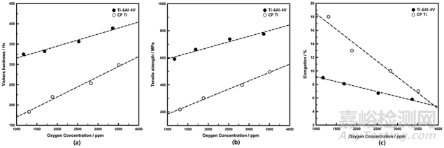 3D打印醫(yī)用金屬粉末工藝和性能及其對(duì)終產(chǎn)品的影響