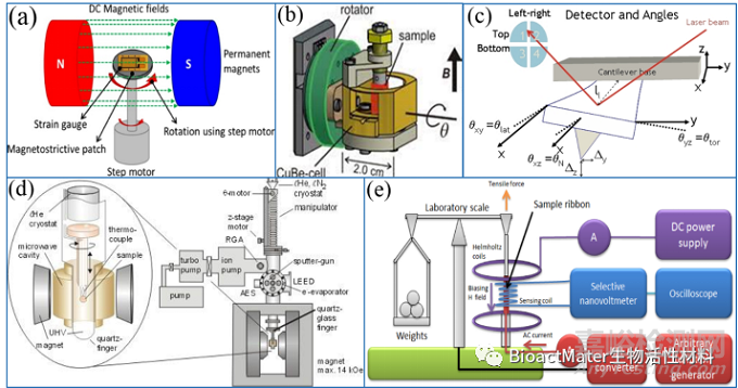 磁致伸縮合金的特點(diǎn)、制備與檢測方法