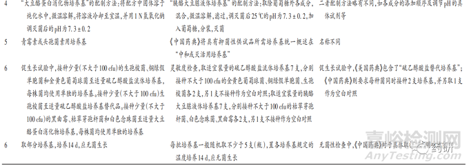 中美現(xiàn)行藥典無菌檢查法比對(duì)