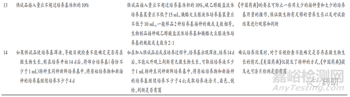中美現(xiàn)行藥典無菌檢查法比對(duì)